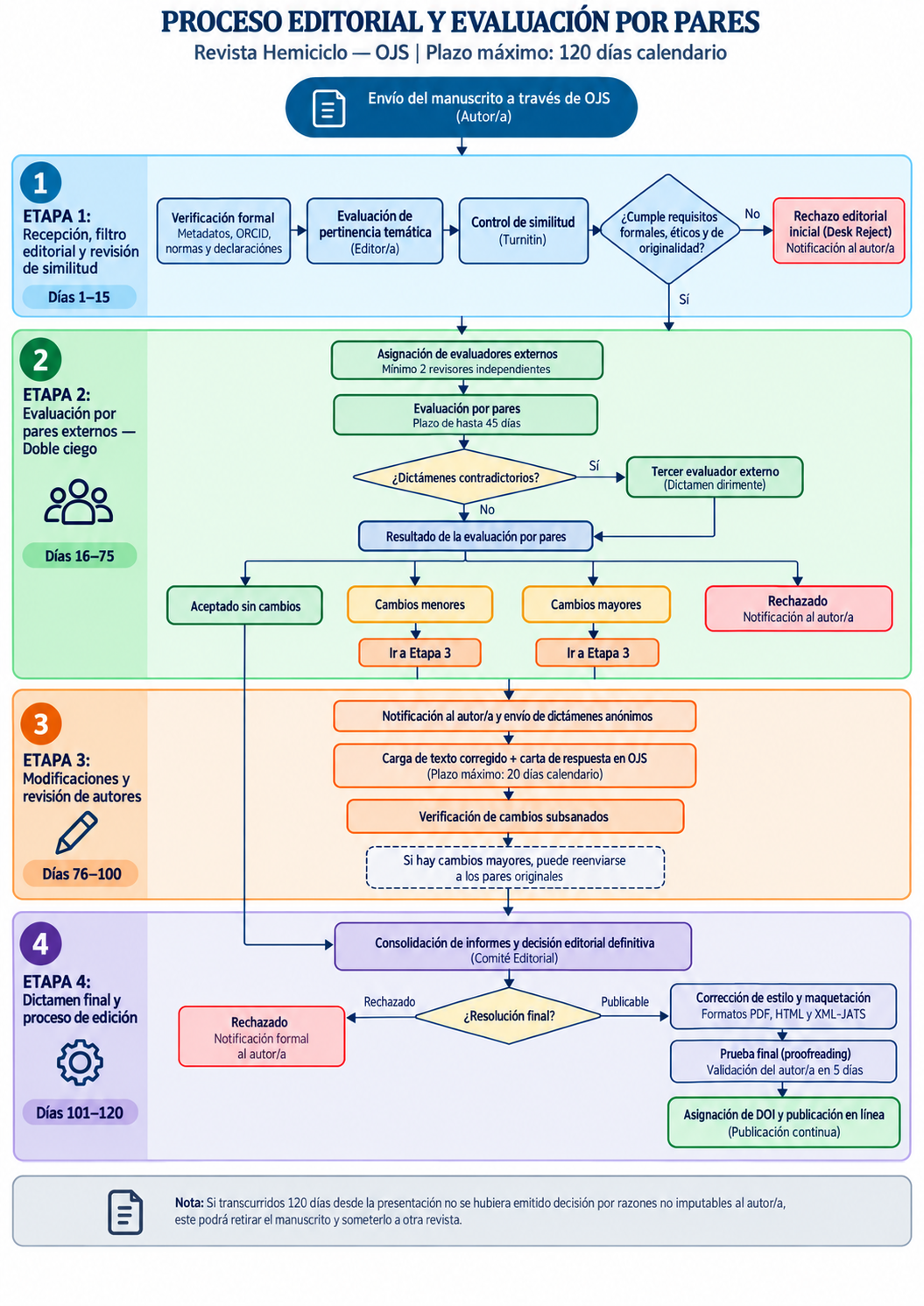 Proceso editorial y evaluación por pares